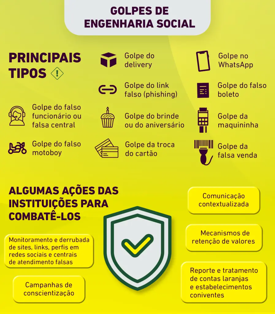 infográfico com informações sobre os prinicipais tipos de golpes de engenharia social