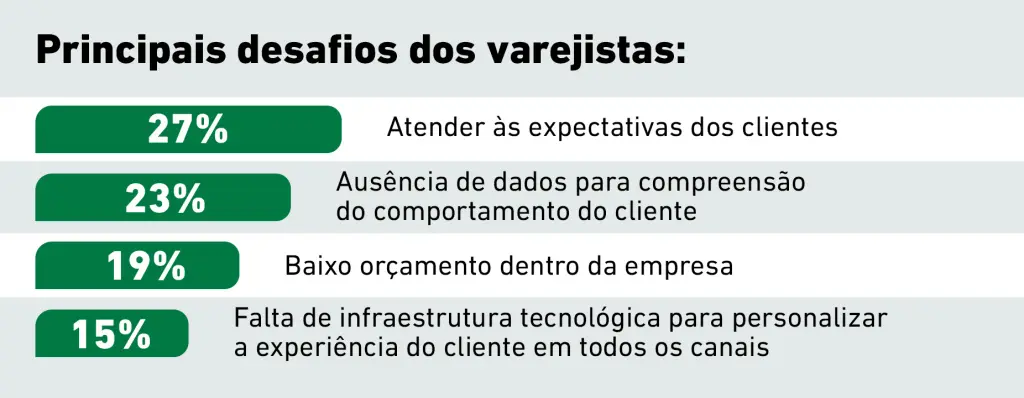 Infográfico principais desafios dos varejistas