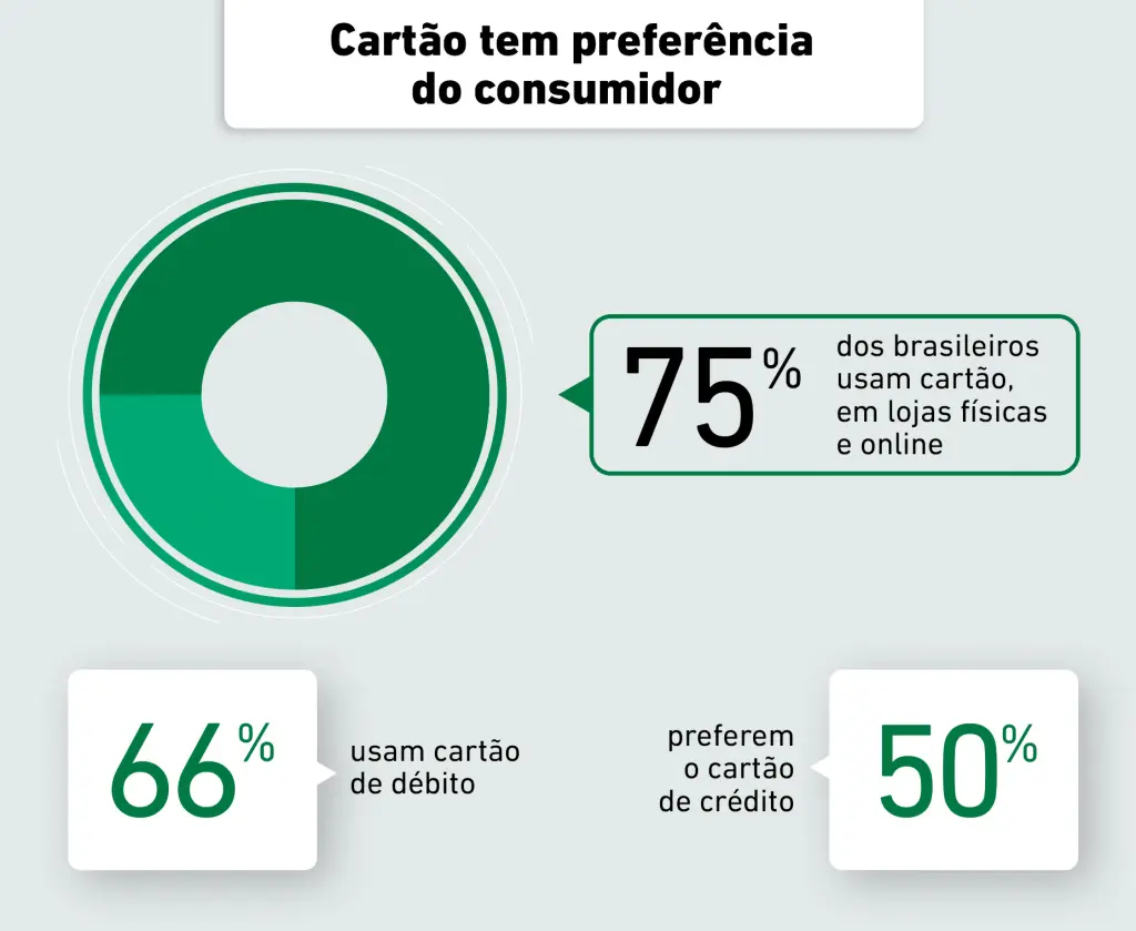 Preferências dos hábitos de pagamento dos consumidores brasileiros.