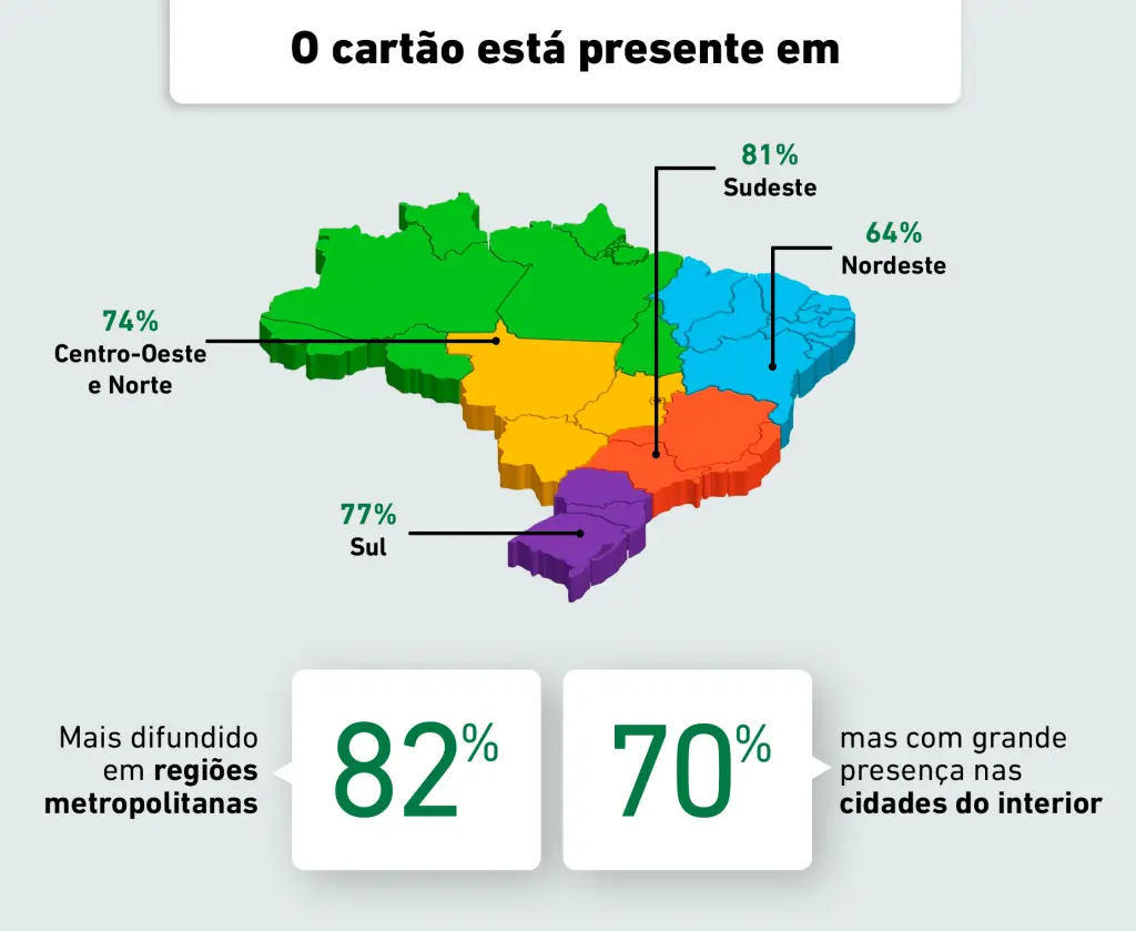 Regiões brasileiras em que o cartão está presente.