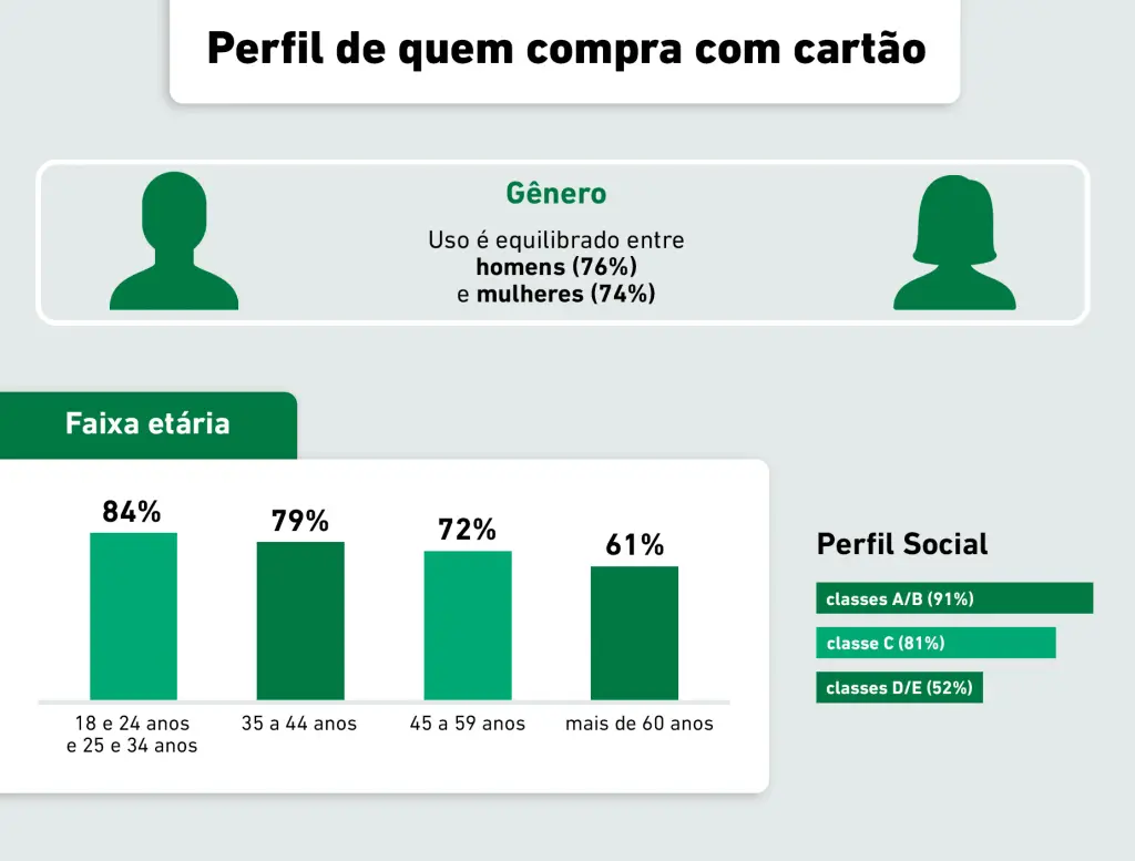 Perfil de quem compra com cartão.